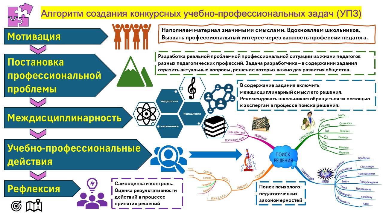 Памятка педагогам-разработчикам по созданию конкурсных и текущих учебно-профессиональных педагогических задач (УППЗ)