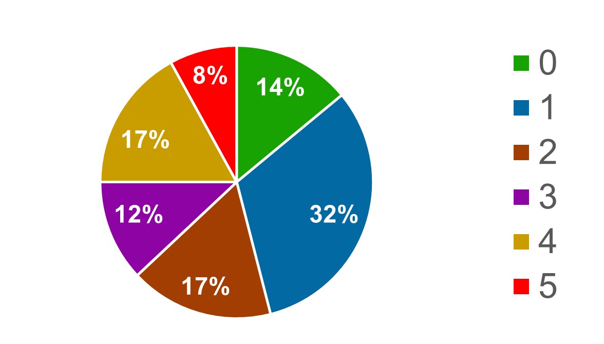 Процентное соотношение качества разработки УППЗ слушателями в уровневых баллах от 0 до 5, обучающихся на экспериментально-методической платформе интеллектуальных ресурсов по программе «Воспитание будущего учителя в профильных психолого-педагогических классах» (n=77)