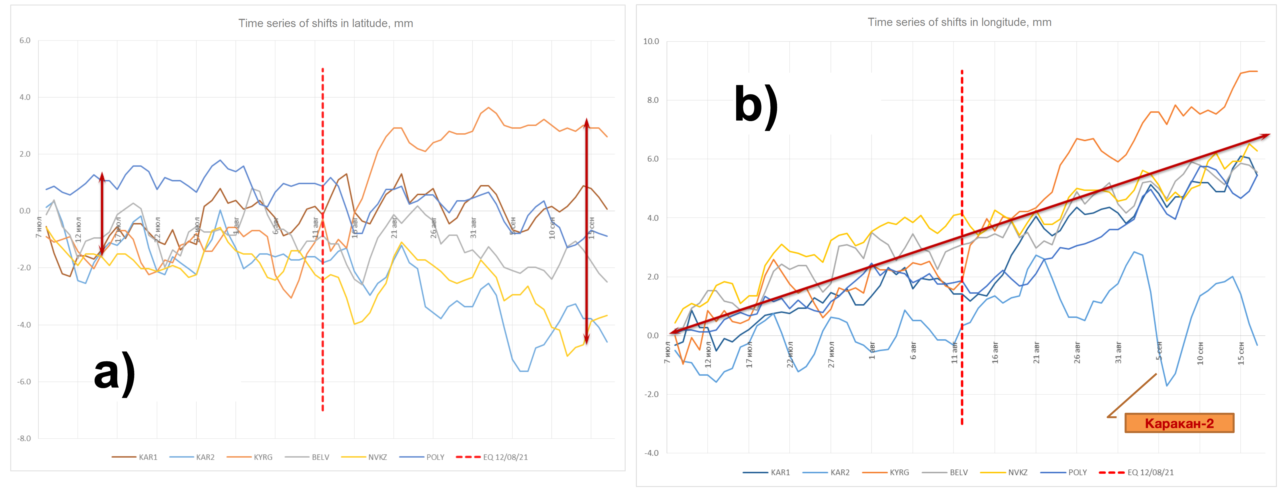 Time series of shifts:а – in latitude; b – in longitude