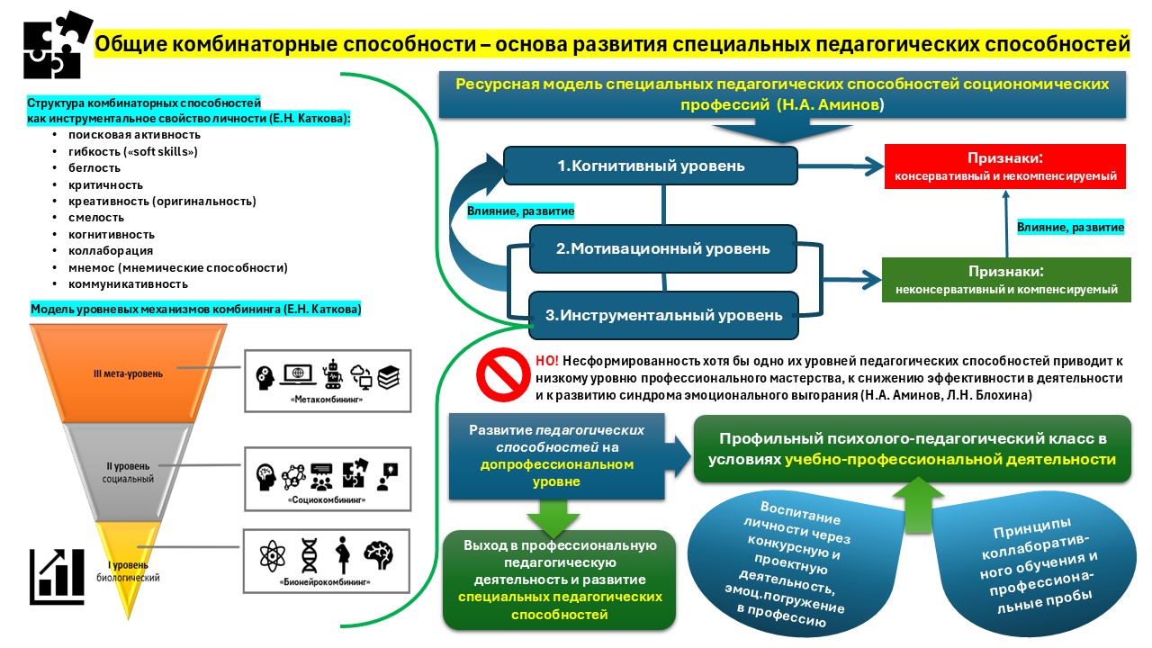 Комбинаторные способности в структуре ресурсной модели специальных педагогических способностей социономических профессий