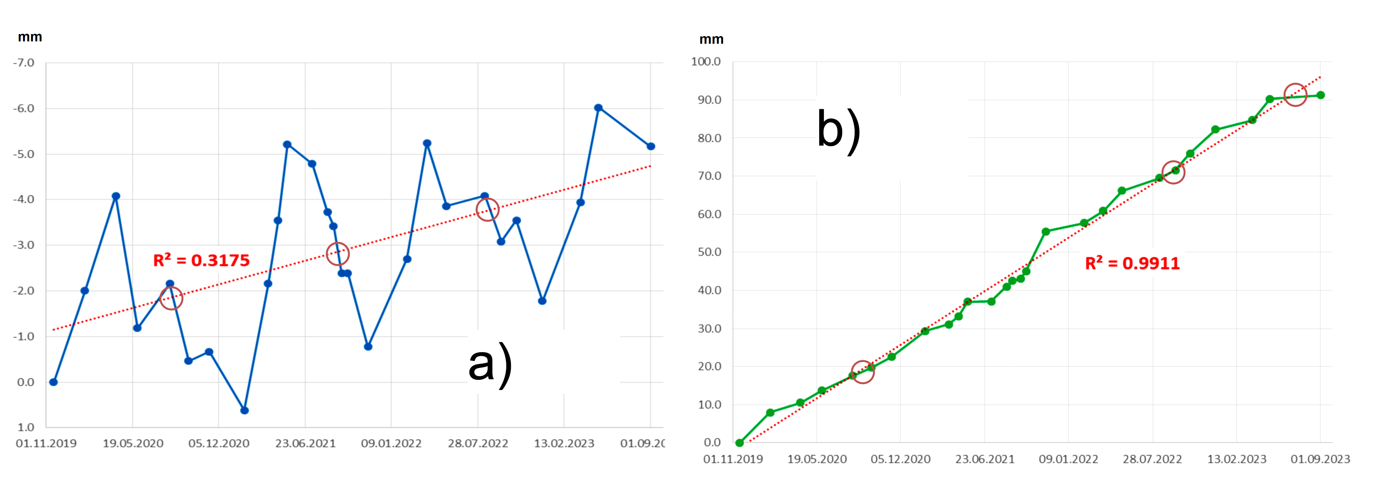 Long-term movements of the Karakan-2 observation point: а – latitude; b – longitude