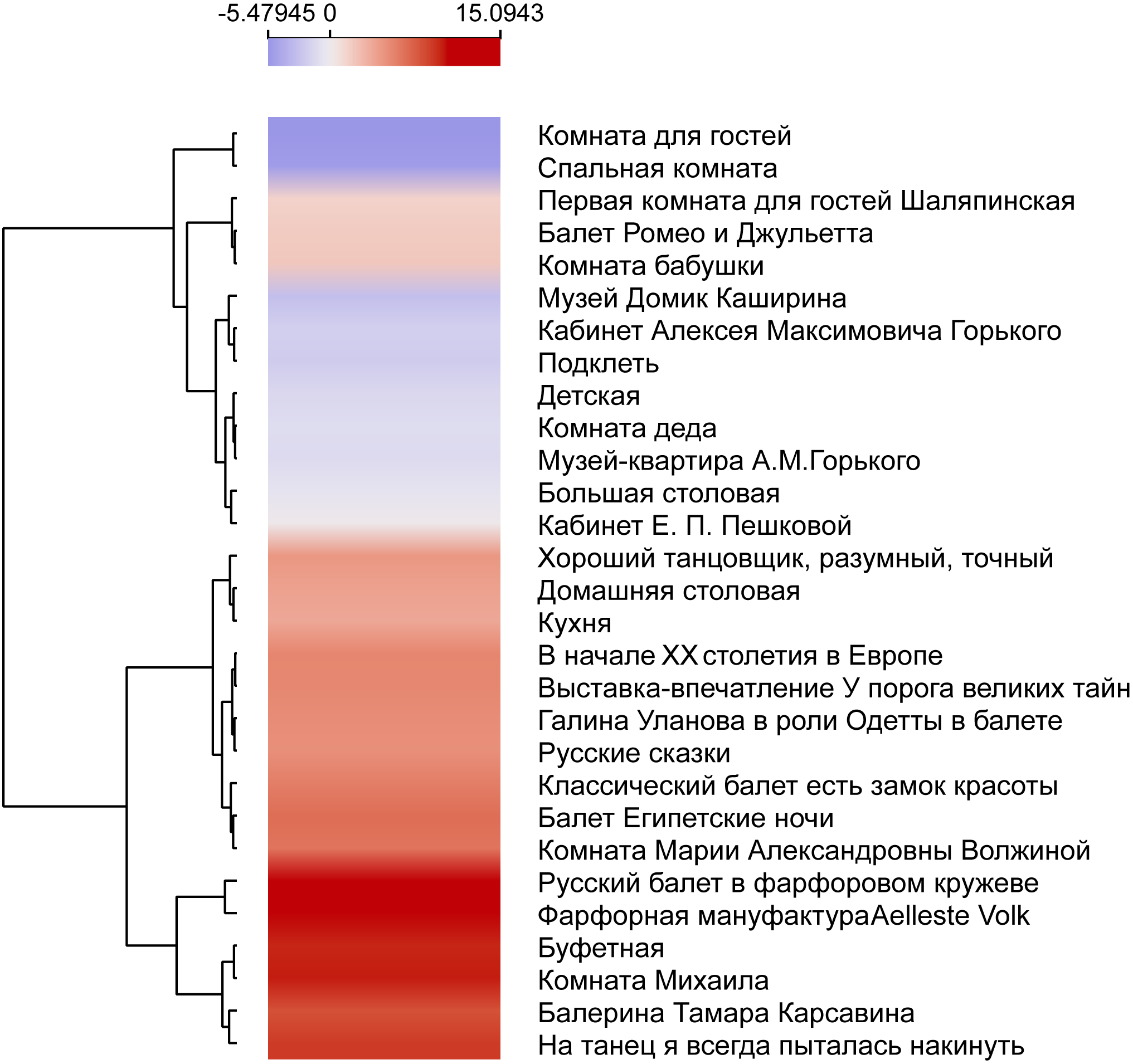 Heat map of texts in both museums