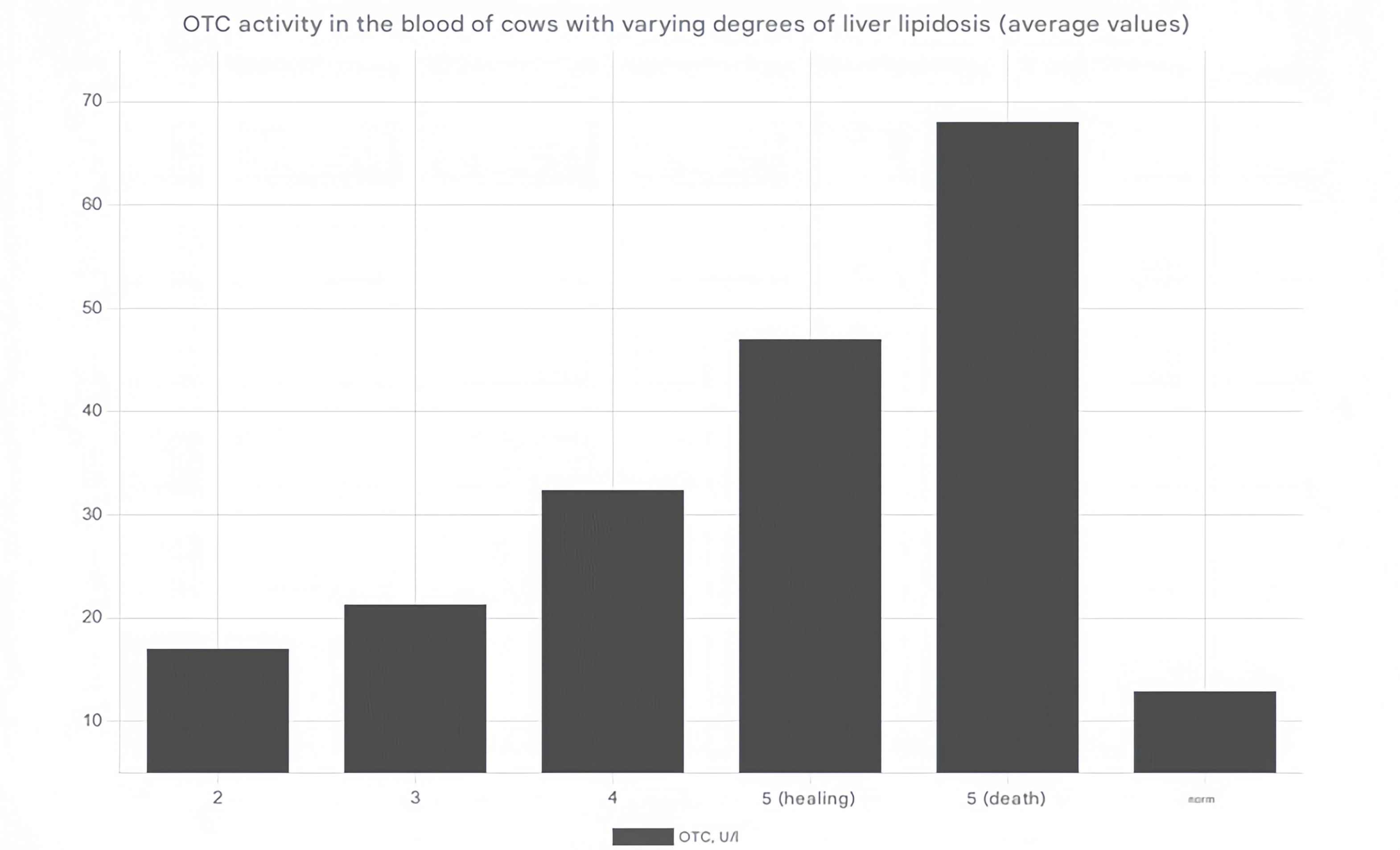 OTC activity in the blood of productive animals with varying degrees of fatty hepatosis