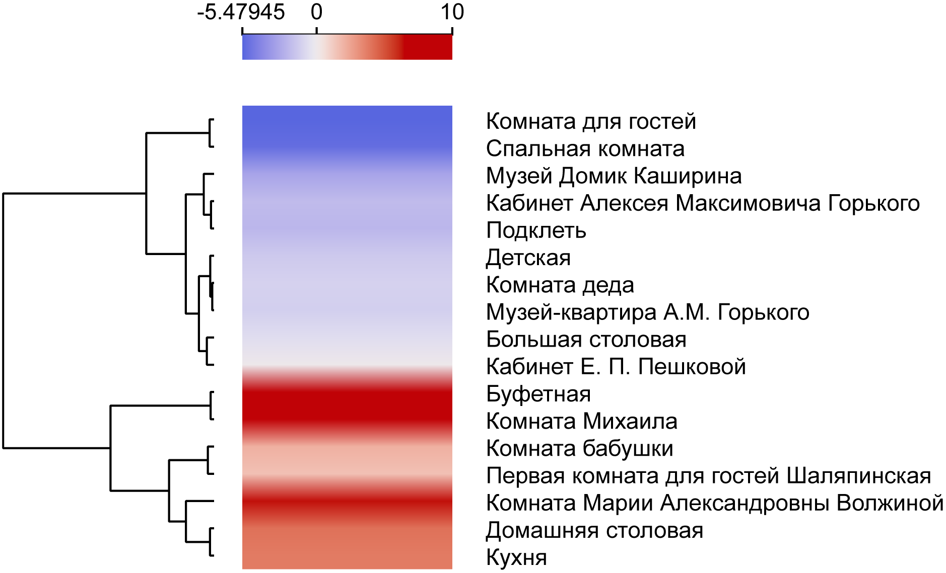 Heat map of related to Gorky texts