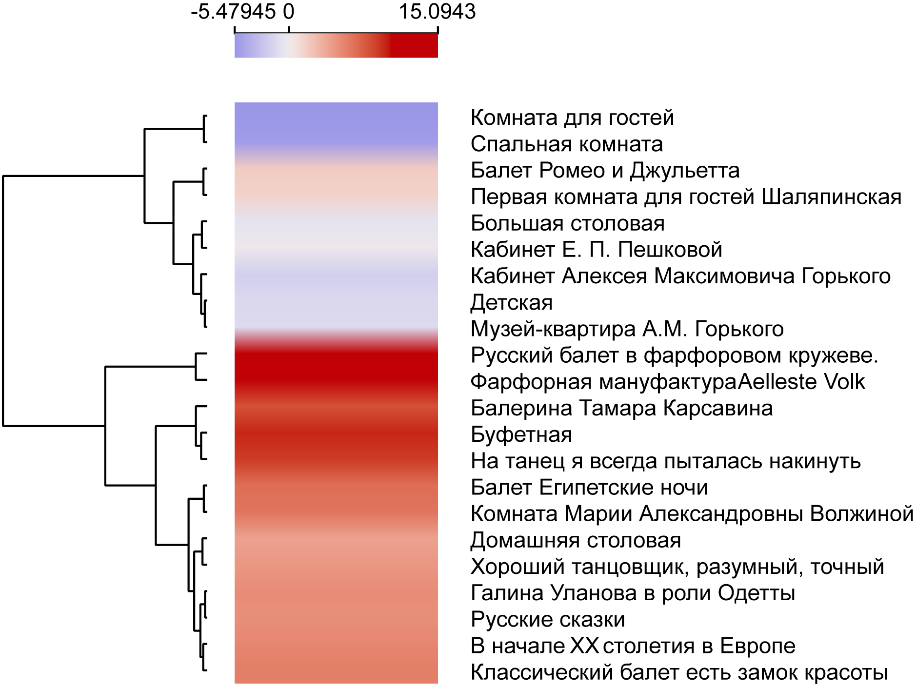 Heat map of the Gorky Museum-Apartment's texts