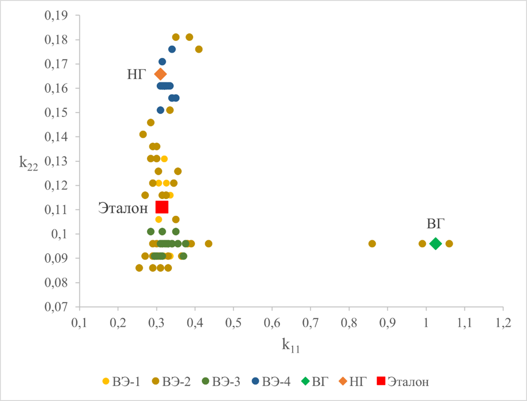 Разброс оптимумов, полученных в ходе проведения вычислительных экспериментов