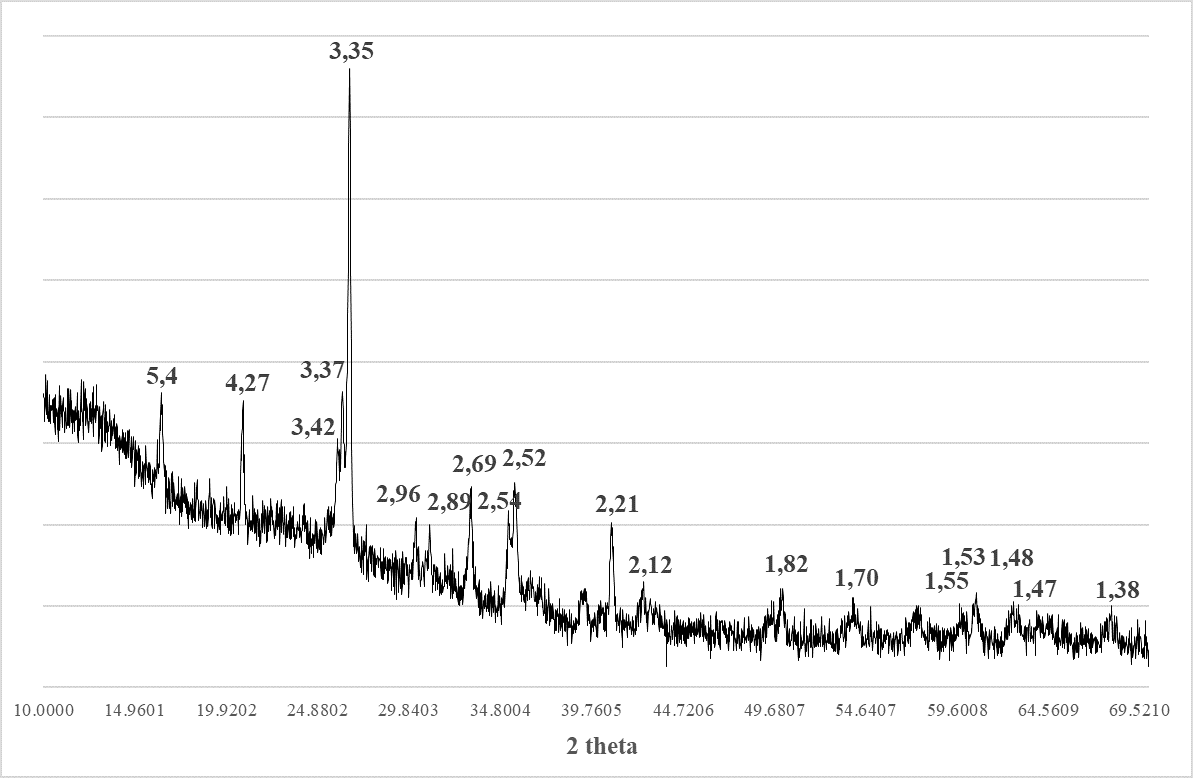 Дифрактограмма кислой золы г. Новосибирска 