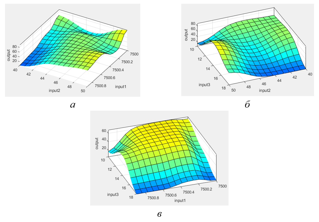 Модель плазменного напыления с модуляцией косвенной дуги: а – σ=f(ꚍимп, ν); б – σ=f(ꚍимп,ΔN); в – σ=f(ν,ΔN)