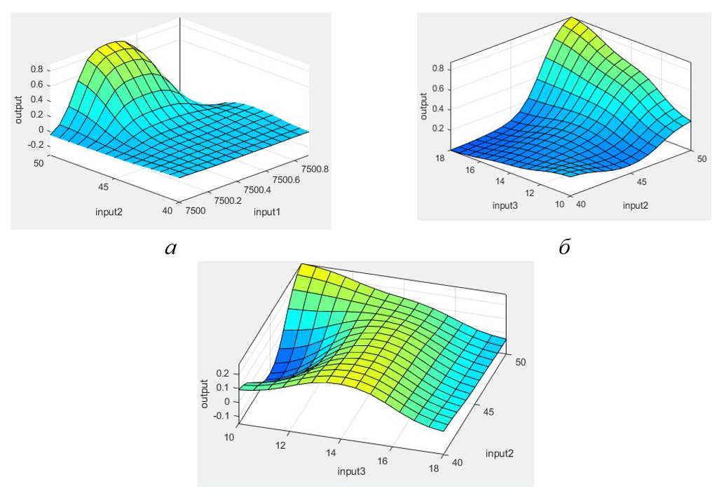 Модель плазменного напыления с модуляцией косвенной дуги: а – П=f(ꚍимп, ν); б – П=f(ꚍимп,ΔN); в – П=f(ν,ΔN)