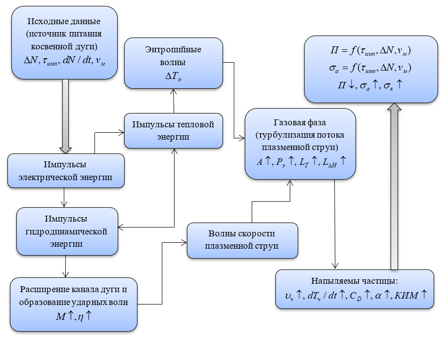 Модель процесса модуляции косвенной дуги плазматрона