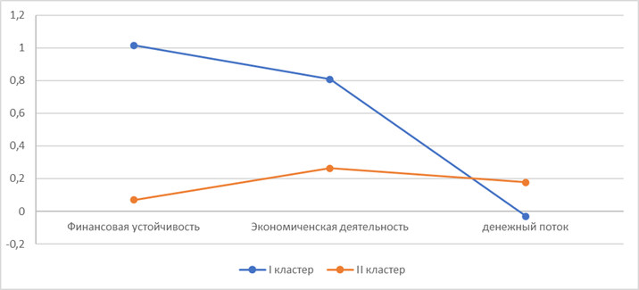 График средних значений главных компонент в кластерах