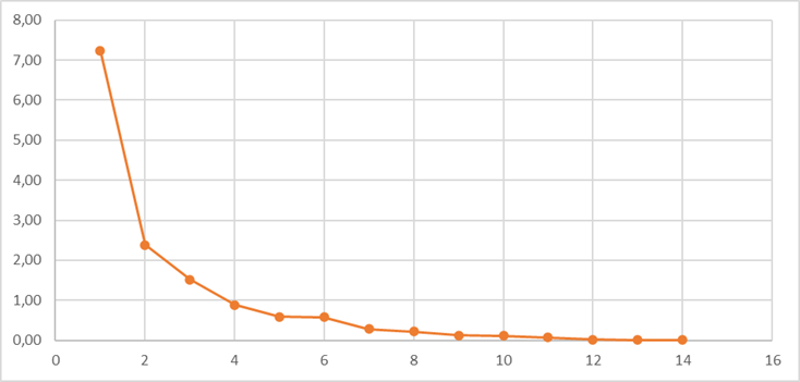 График собственных значений