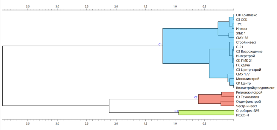 Дендрограмма уровня маркетингового развития строительных компаний г. Чебоксары