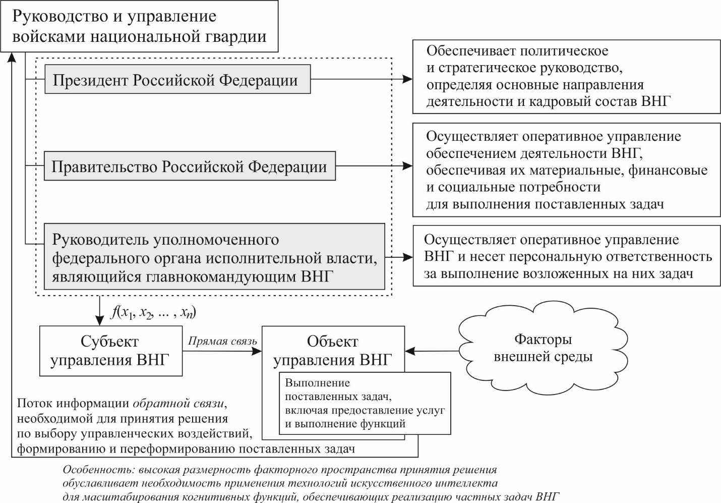 Обобщенная модель управления войсками национальной гвардии