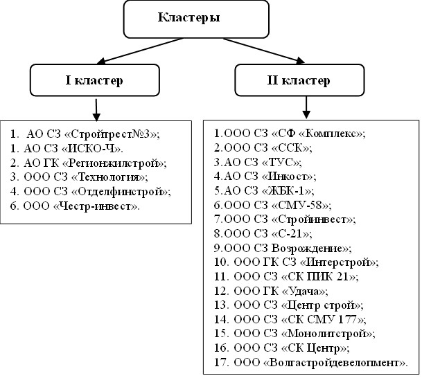 Распределение строительных застройщиков по кластерам
