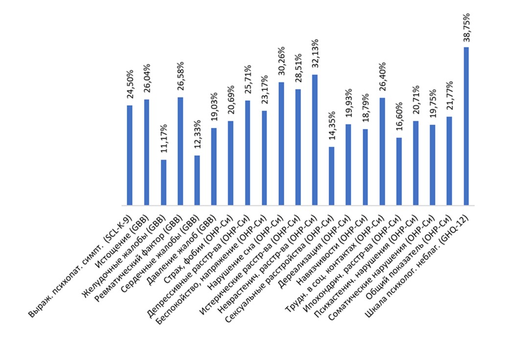 Результаты диагностики полной выборки