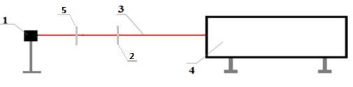 Схема экспериментальной установки для облучения образцов: 1 – образец; 2 – диафрагма; 3 – лазерный луч; 4 – лазер; 5 – линза