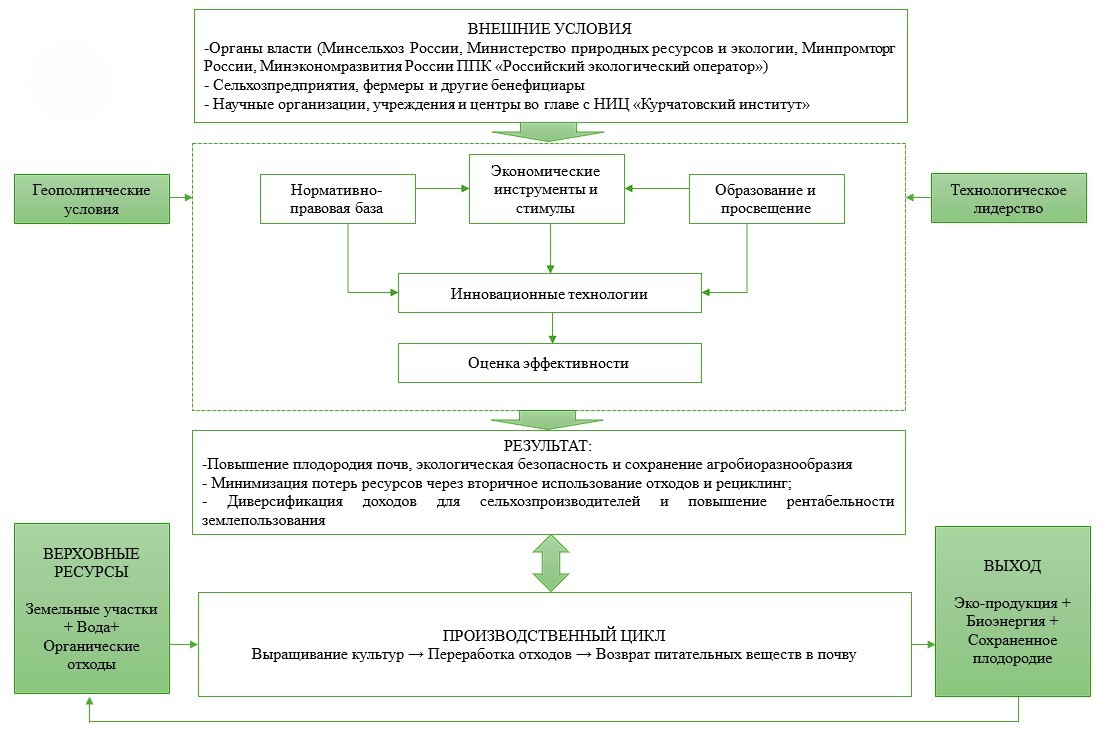 Модель экономического механизма регулирования использования земель сельскохозяйственного назначения с позиции экономики замкнутого цикла