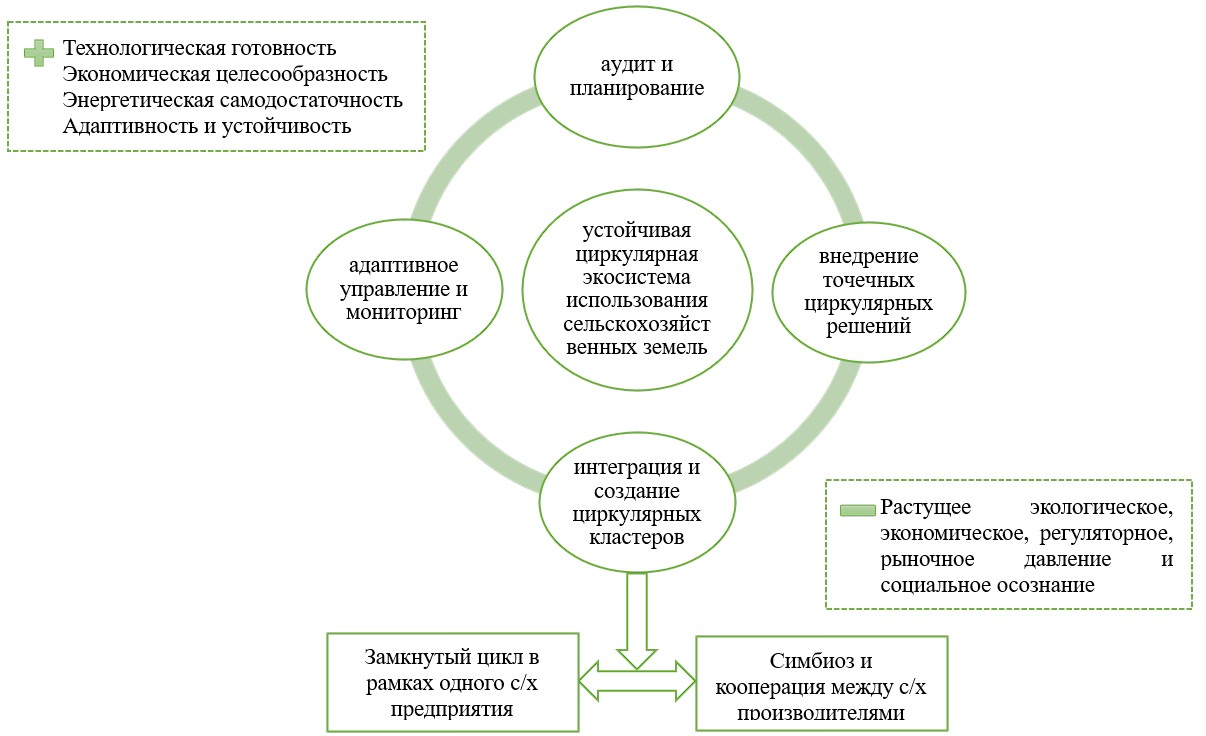 Модель устойчивой циркулярной экосистемы использования земель сельскохозяйственного назначения
