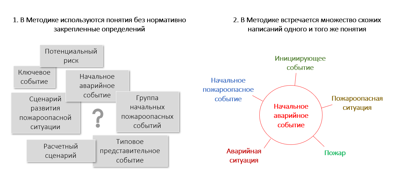 Формы, в которых явно выражена проблема
