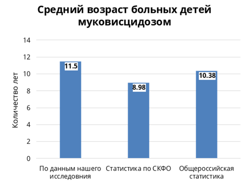 Средний возраст детей больных муковисцидозом