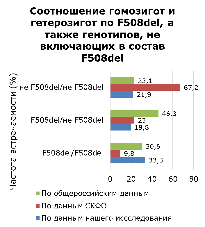 Частота встречаемости различных видов мутаций в гене delF508 у детей больных МВ