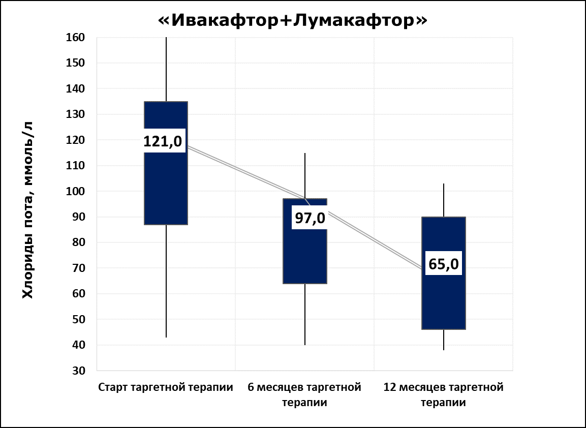Динамика потовой пробы на фоне таргетной терапии препаратом «Оркамби»