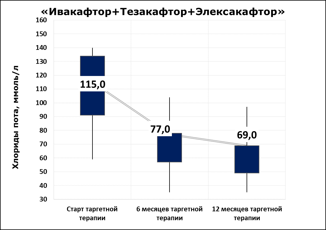 Динамика потовой пробы на фоне таргетной терапии препаратом «Трикафта» 