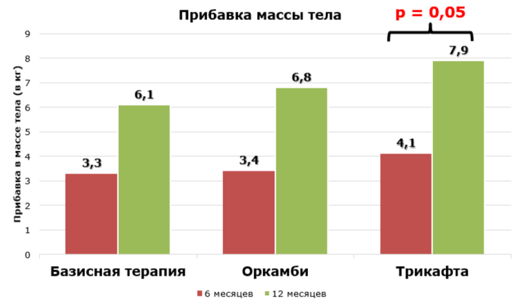 Динамика физического развития на фоне таргетной терапии 