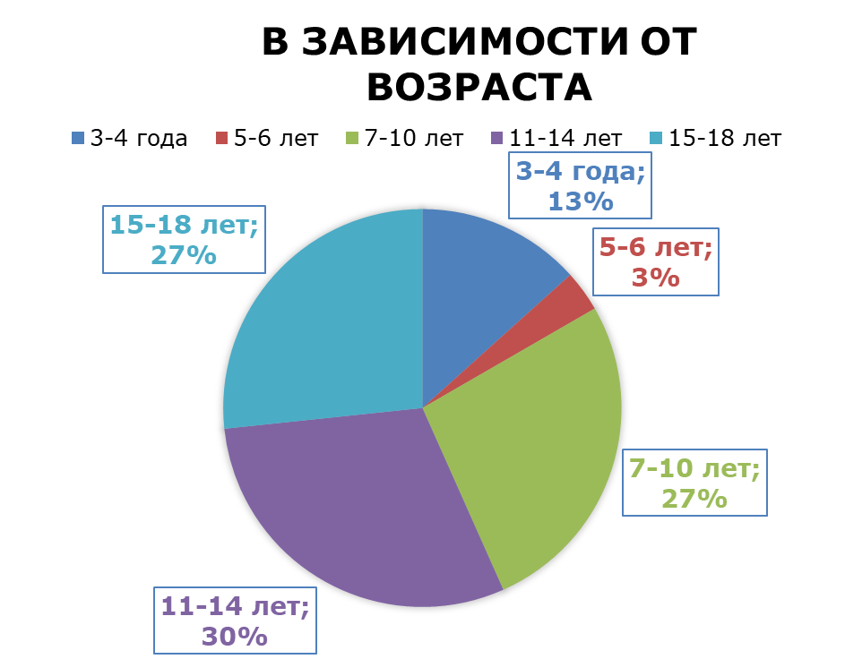Структура детей больных МВ в зависимости от возраста