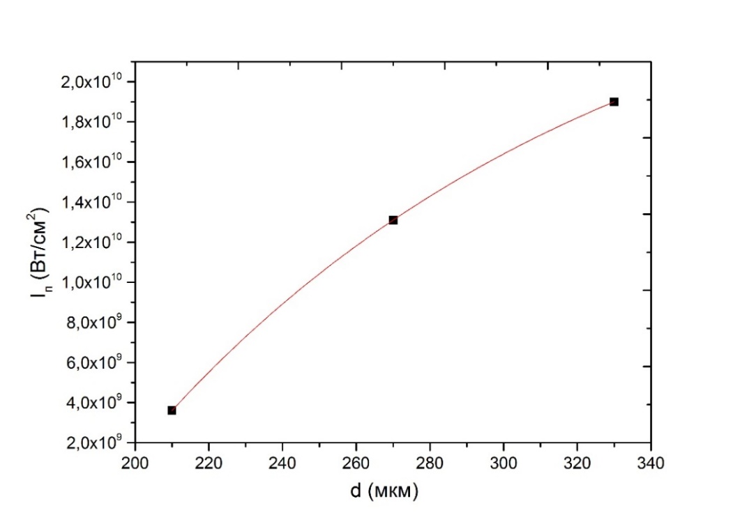 Зависимость пороговой плотности мощности Iп лазерного излучения от диаметра лазерного пятна d