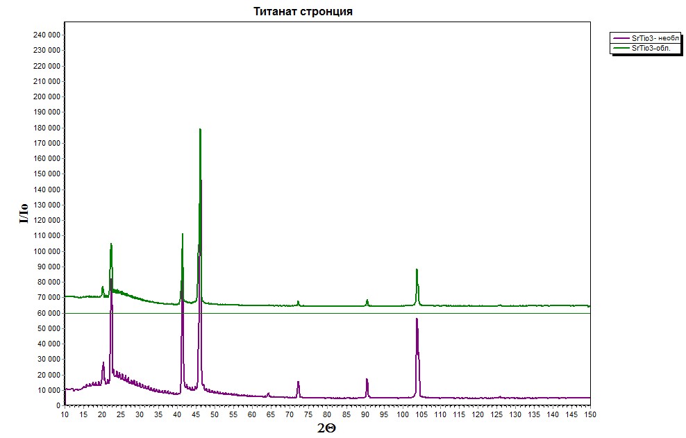 Совмещенные рентгенограммы облученного и необлученного образцов титаната стронция