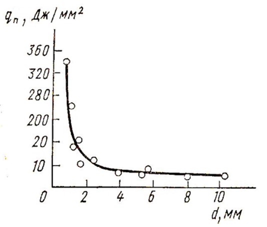 Зависимость пороговой плотности энергии от диаметра облучаемой области поверхности стекла Ф-8