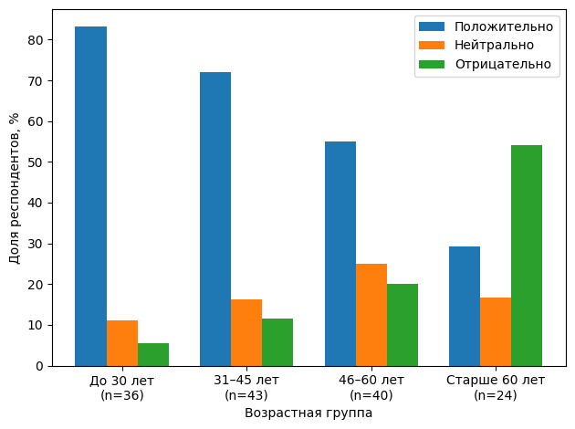  Отношение респондентов к электронному документообороту по возрастным группам