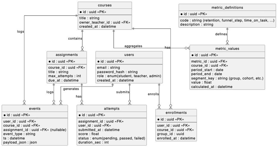 ER-модель данных серверной части