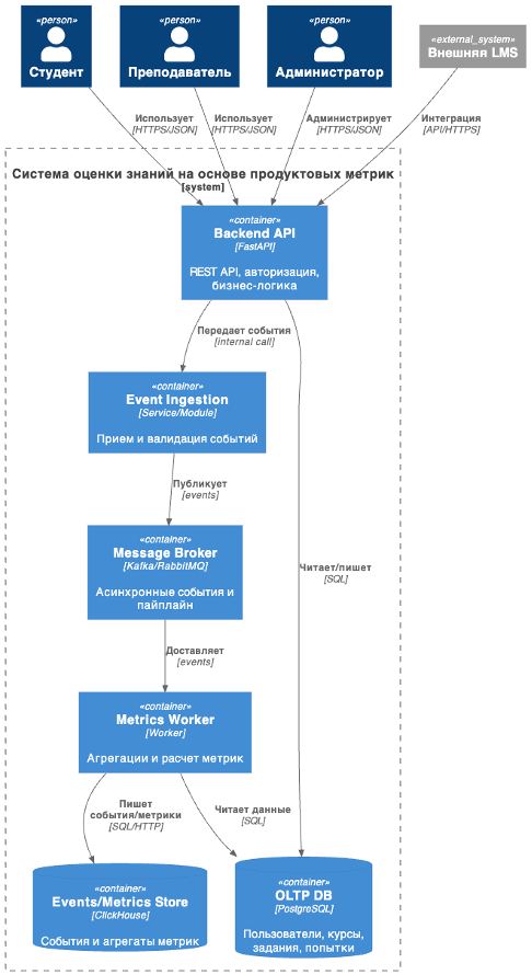 Архитектура серверной части в нотации C4 Model