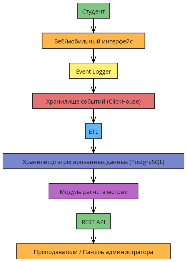 Схема архитектуры LA/EDM системы