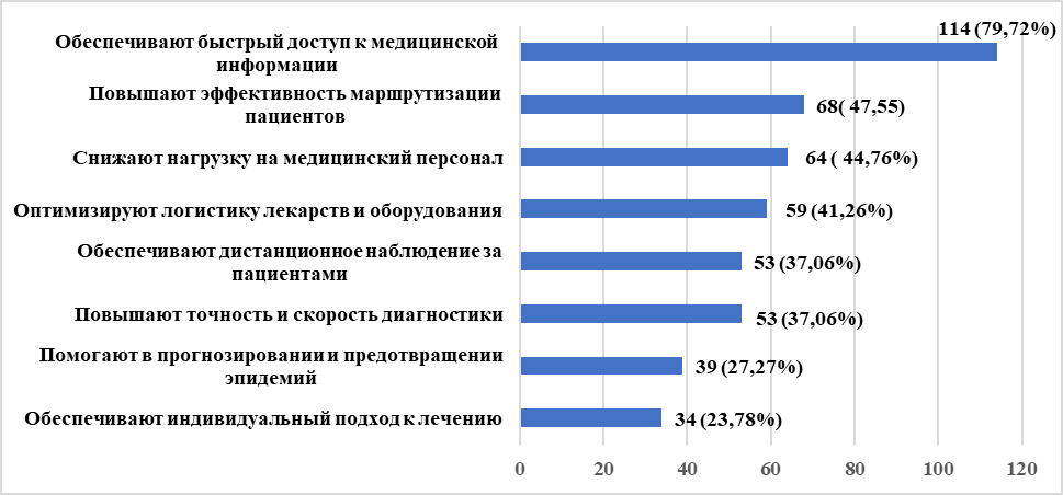 Причины востребованности информационных технологий в здравоохранении
