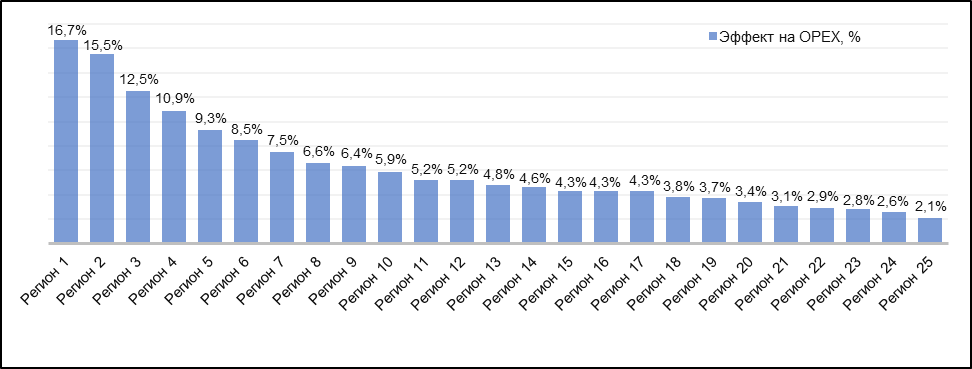 Эффект от применения эталонного метода регулирования операционных (подконтрольных) расходов