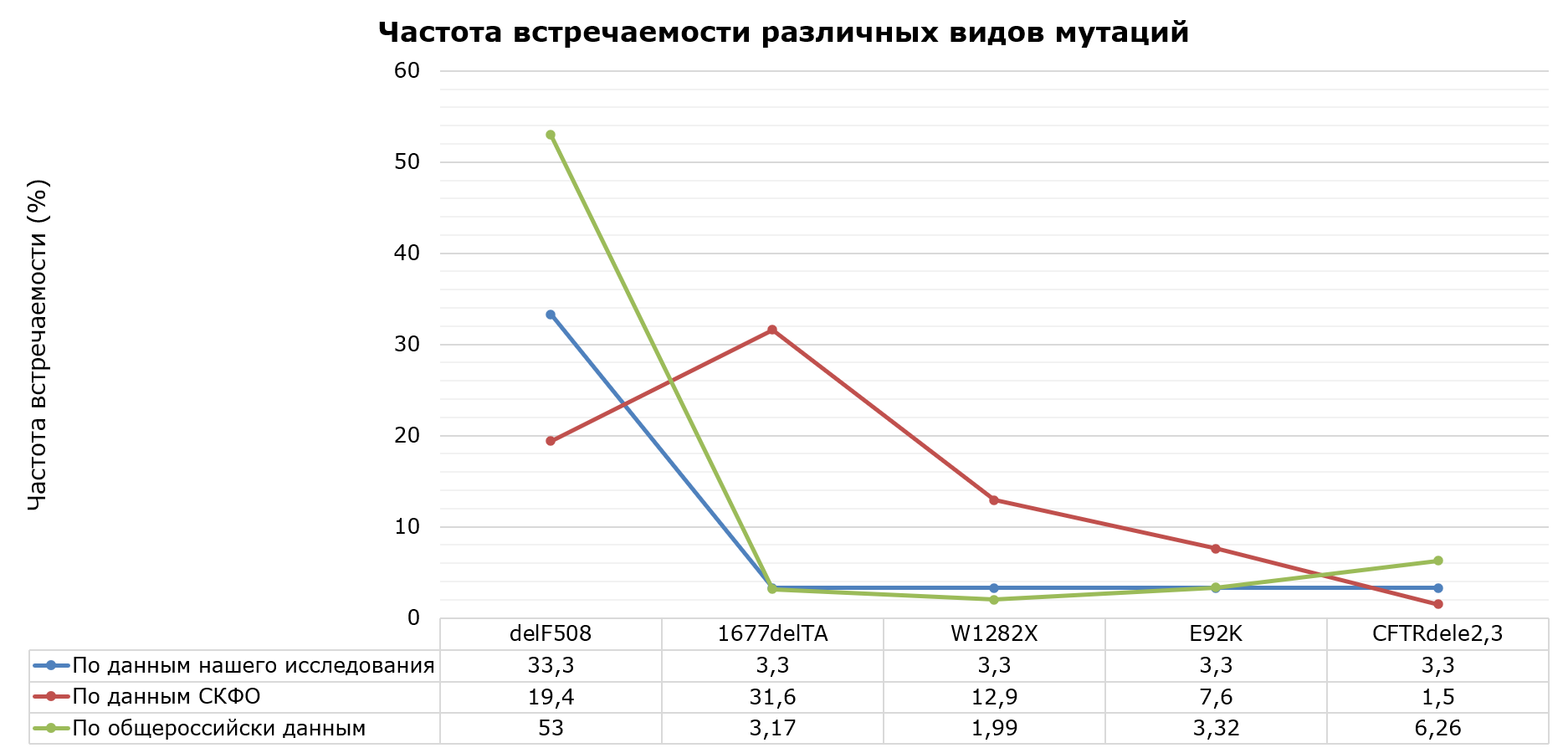 Частота встречаемости различных видом мутации в гене CFTR у детей больных МВ