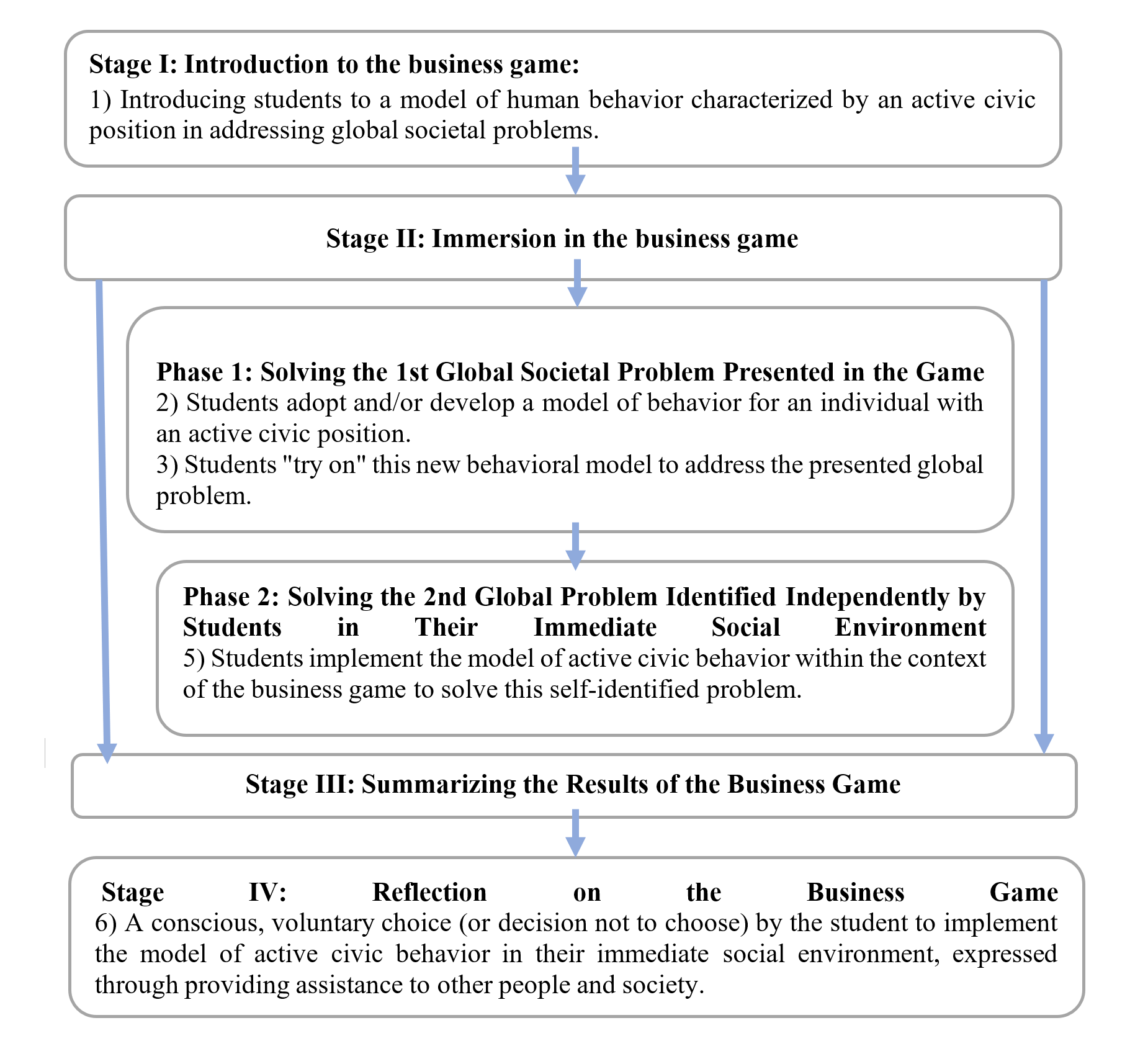 Structure of a business game to solve global problems of society
