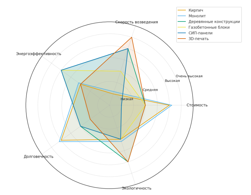 Сравнительная характеристика технологий малоэтажного строительства по ключевым критериям