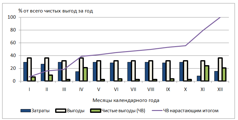 Примерная динамика денежных потоков от текущей деятельности гостиницы по месяцам