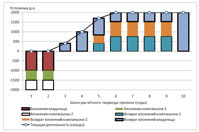 Графики денежных потоков проекта с тремя участниками 
