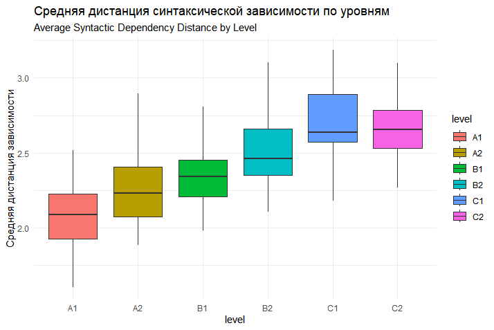Распределение средней дистанции синтаксической зависимости по уровням владения языком