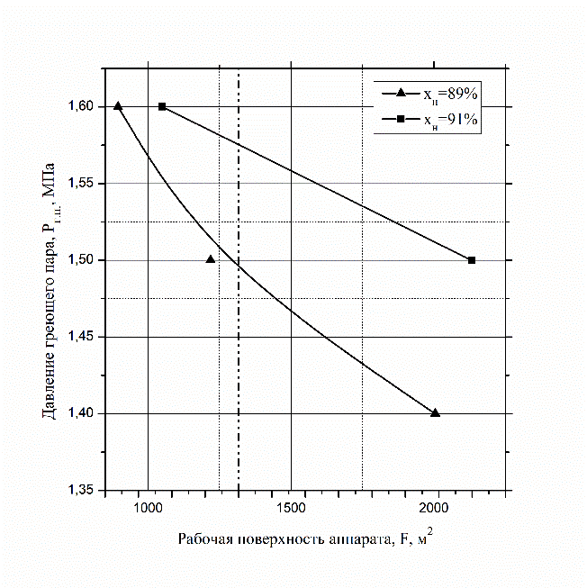 Изменение рабочей поверхности аппарата в зависимости от Pг.п. и хн