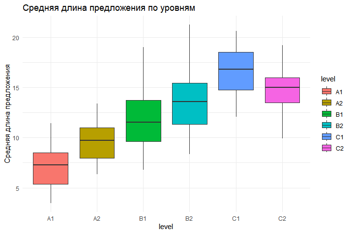 Распределение средней длины предложения по уровням владения языком