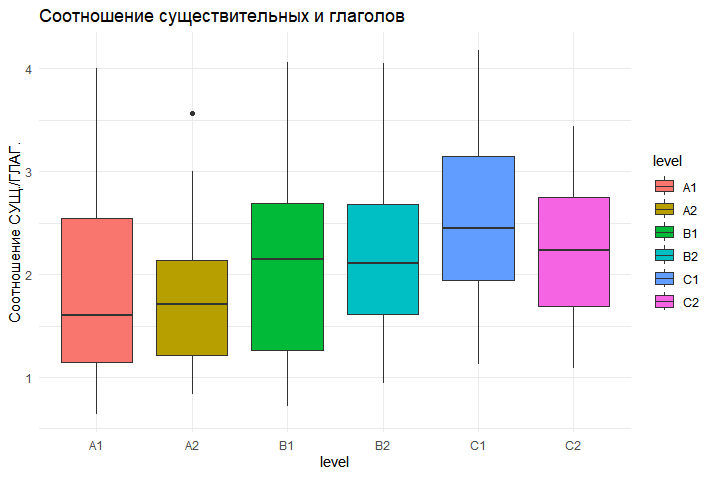 Распределение соотношения существительных и глаголов по уровням владения языком