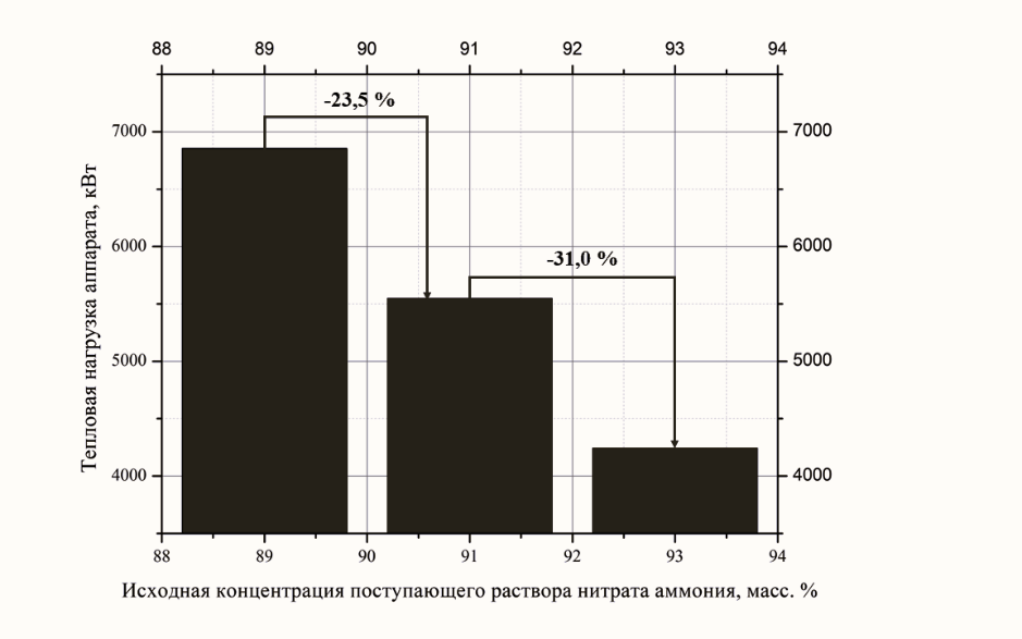 Изменение тепловой нагрузки аппарата при увеличении исходной концентрации раствора