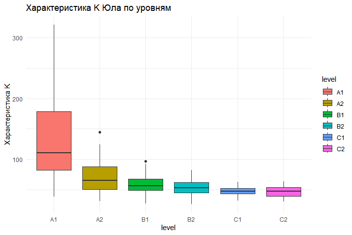 Распределение Характеристики K Юла по уровням владения языком